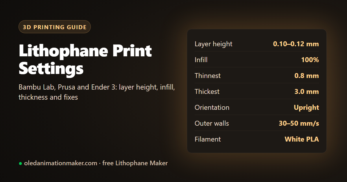 Lithophane print settings card: 0.10 to 0.12 mm layers, 100% infill, 0.8 to 3 mm thickness, printed upright in white PLA